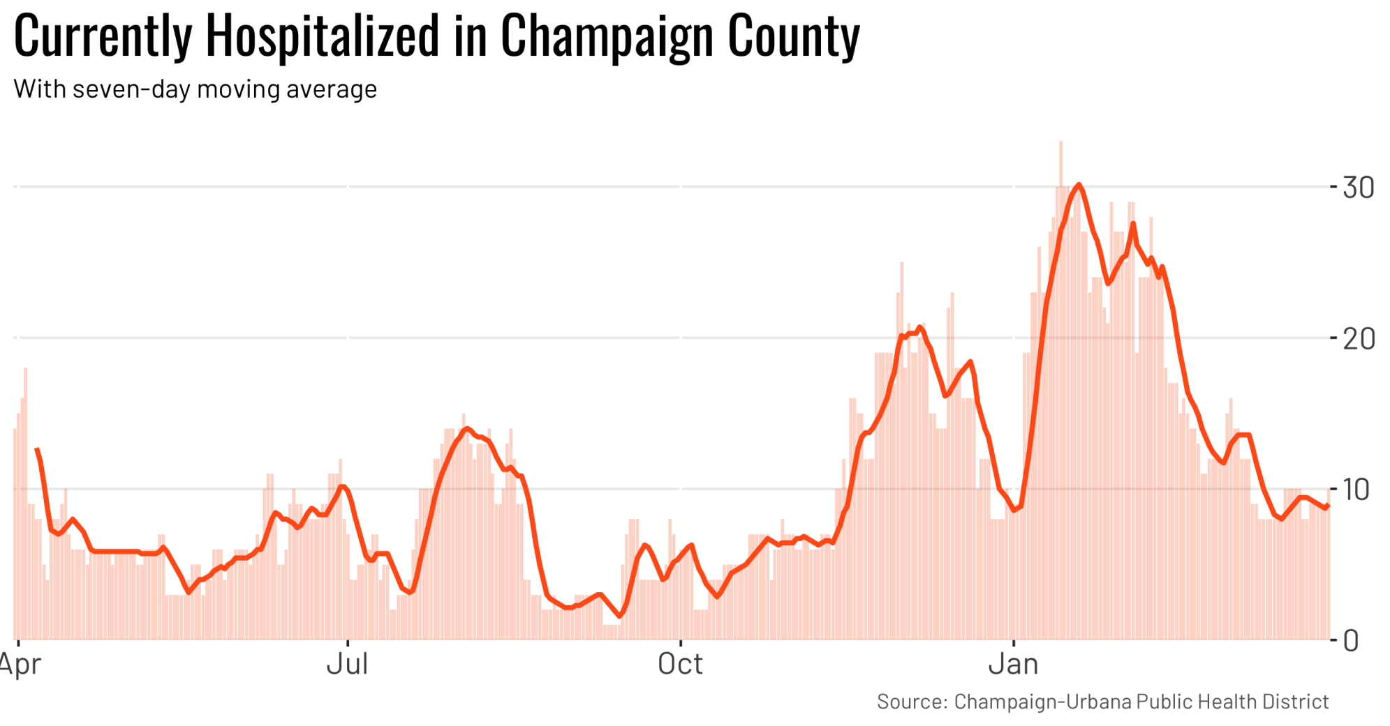 County hospitalized